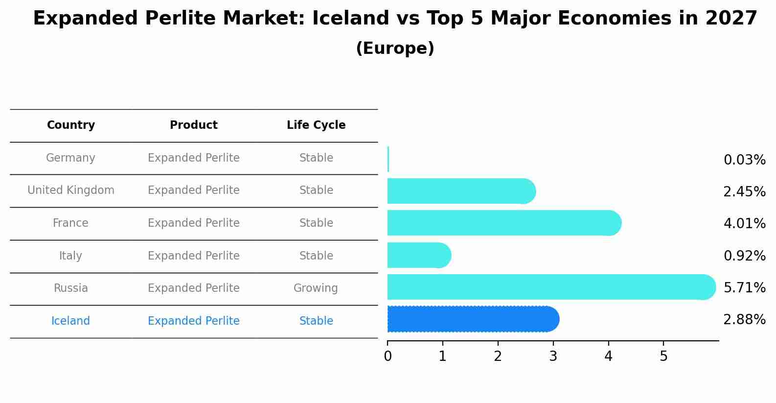 Expanded Perlite Market: Iceland vs Top 5 Major Economies in 2027 (Europe)
