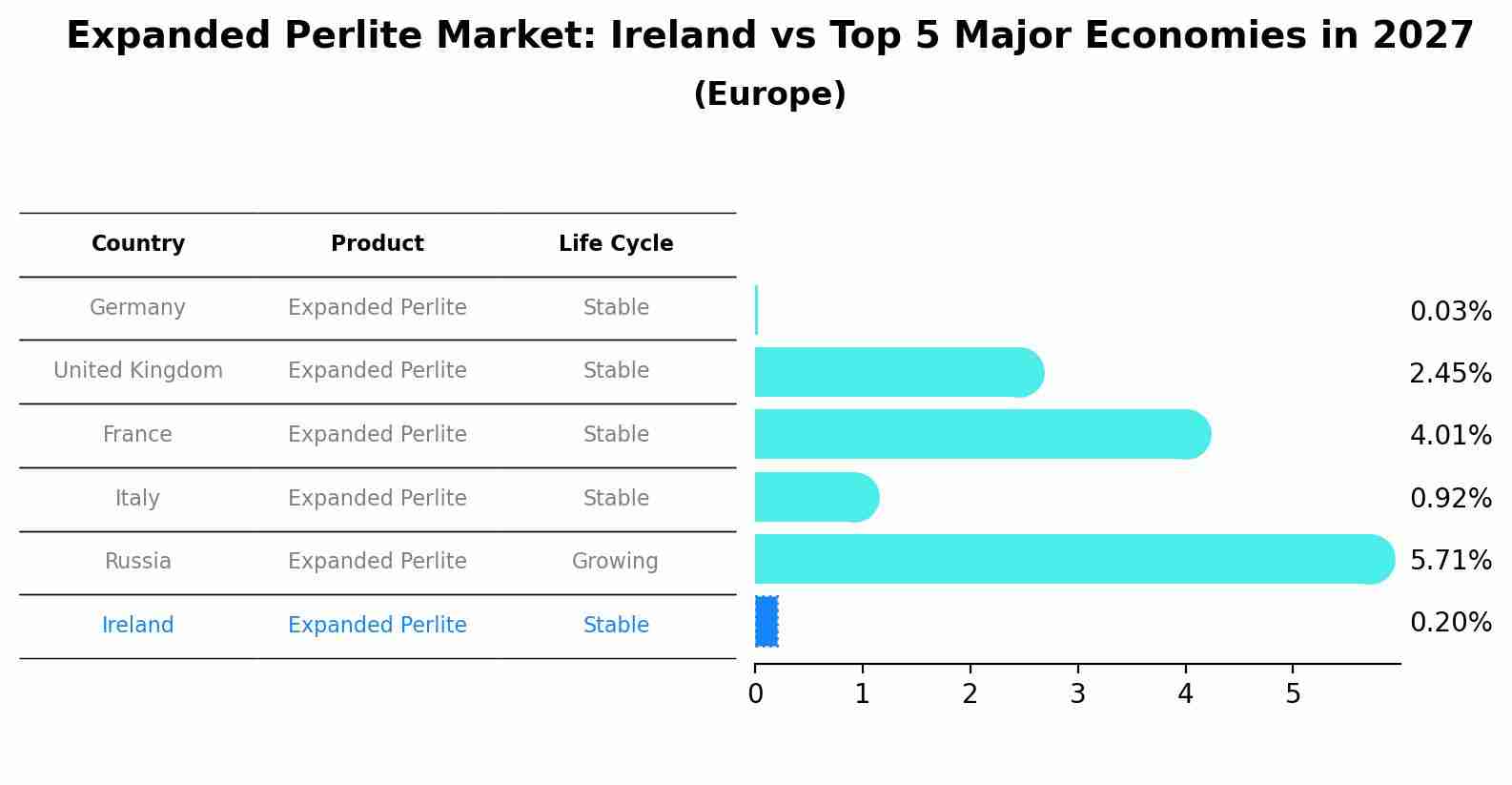 Expanded Perlite Market: Ireland vs Top 5 Major Economies in 2027 (Europe)