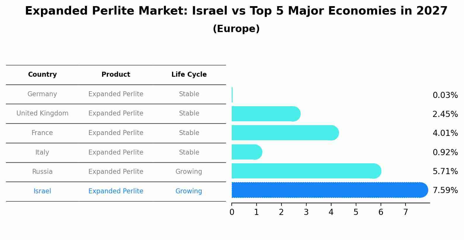 Expanded Perlite Market: Israel vs Top 5 Major Economies in 2027 (Europe)
