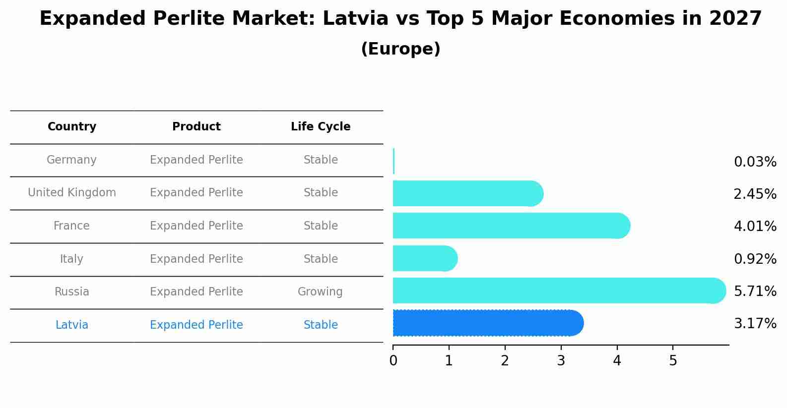 Expanded Perlite Market: Latvia vs Top 5 Major Economies in 2027 (Europe)
