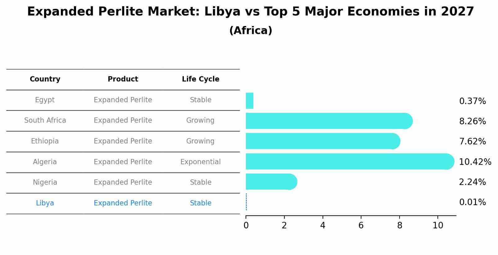 Expanded Perlite Market: Libya vs Top 5 Major Economies in 2027 (Africa)