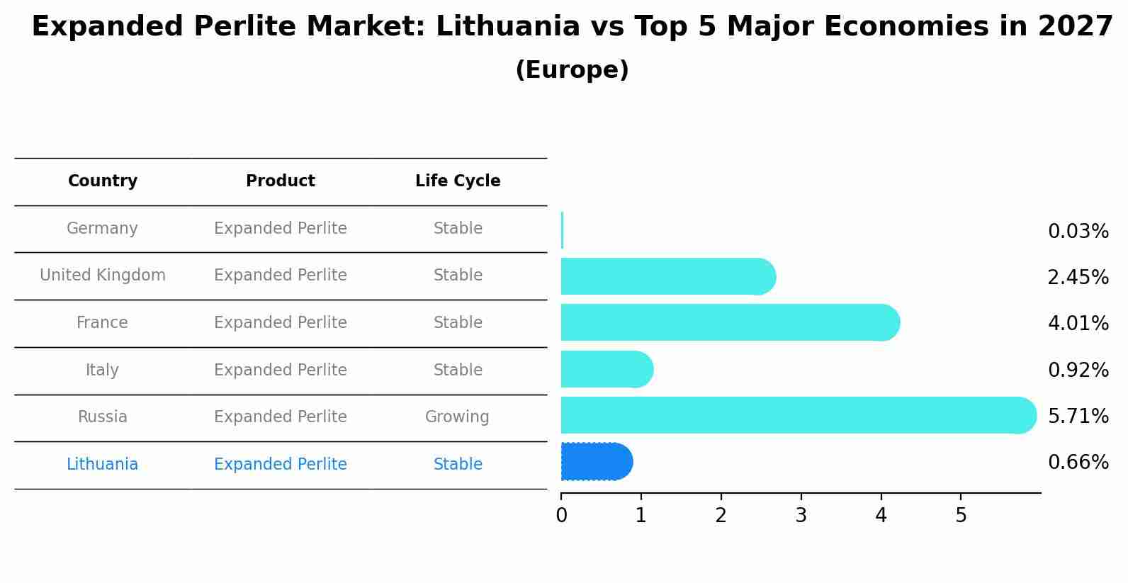 Expanded Perlite Market: Lithuania vs Top 5 Major Economies in 2027 (Europe)
