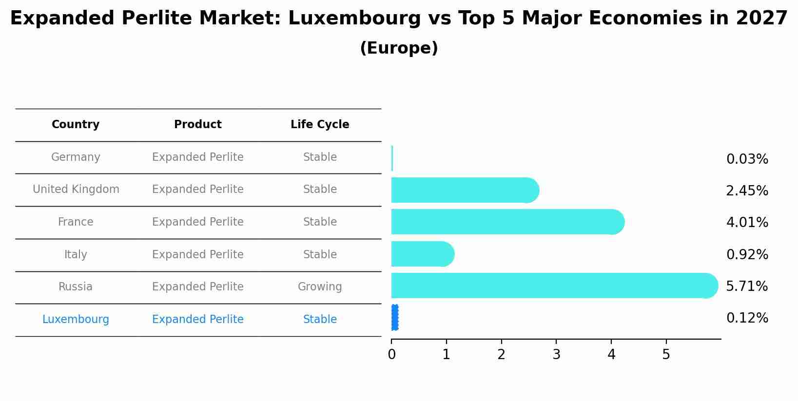 Expanded Perlite Market: Luxembourg vs Top 5 Major Economies in 2027 (Europe)