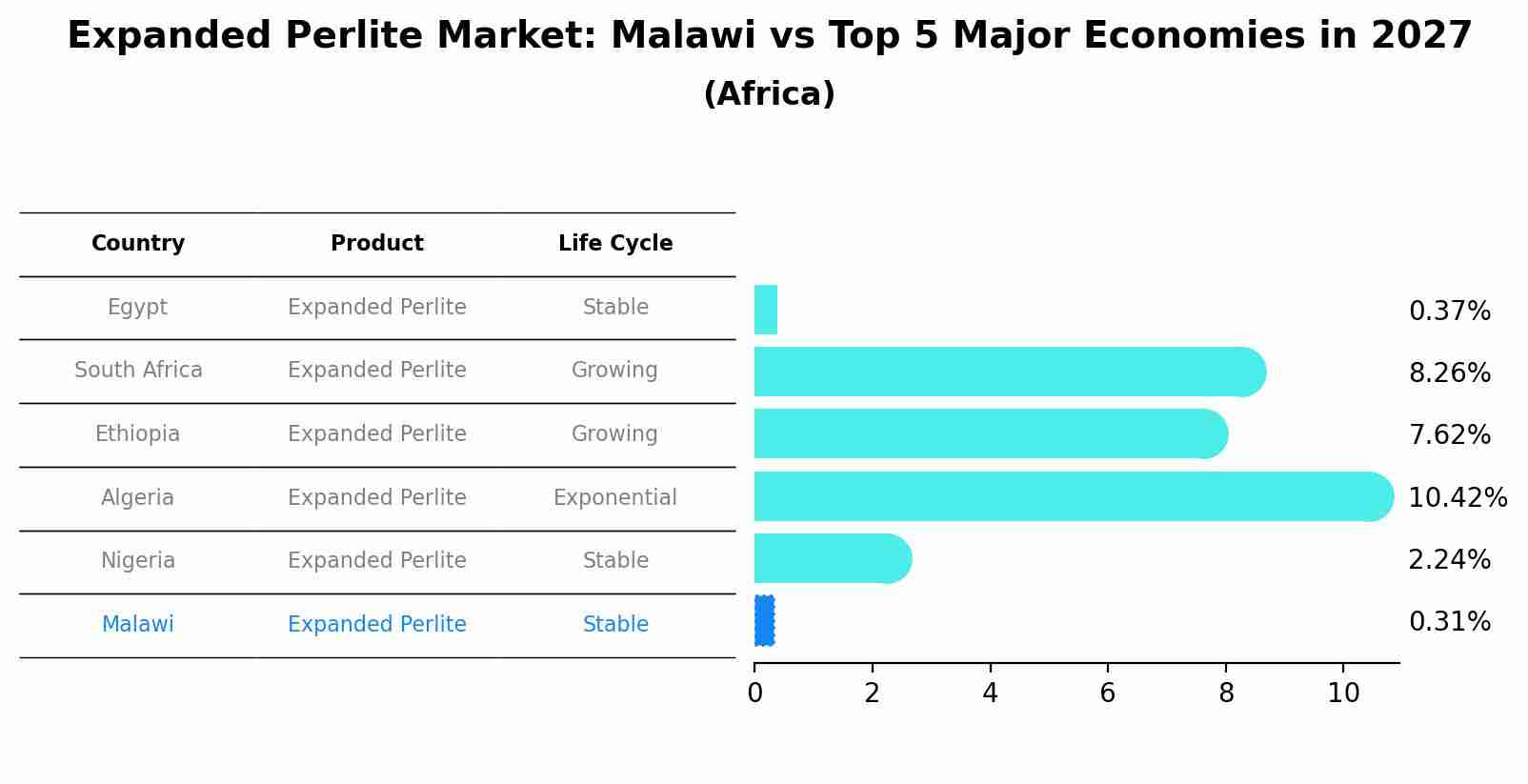 Expanded Perlite Market: Malawi vs Top 5 Major Economies in 2027 (Africa)