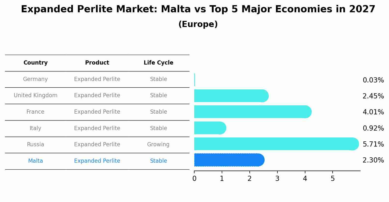 Expanded Perlite Market: Malta vs Top 5 Major Economies in 2027 (Europe)