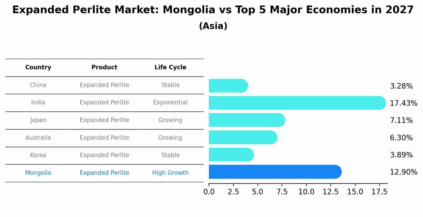 Expanded Perlite Market: Mongolia vs Top 5 Major Economies in 2027 (Asia)