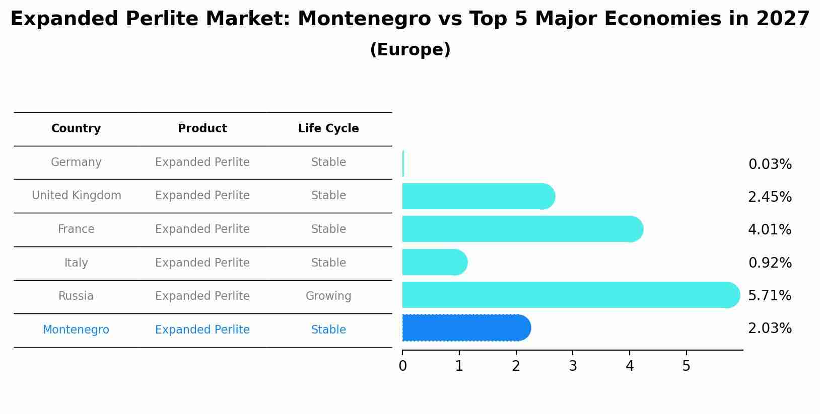 Expanded Perlite Market: Montenegro vs Top 5 Major Economies in 2027 (Europe)