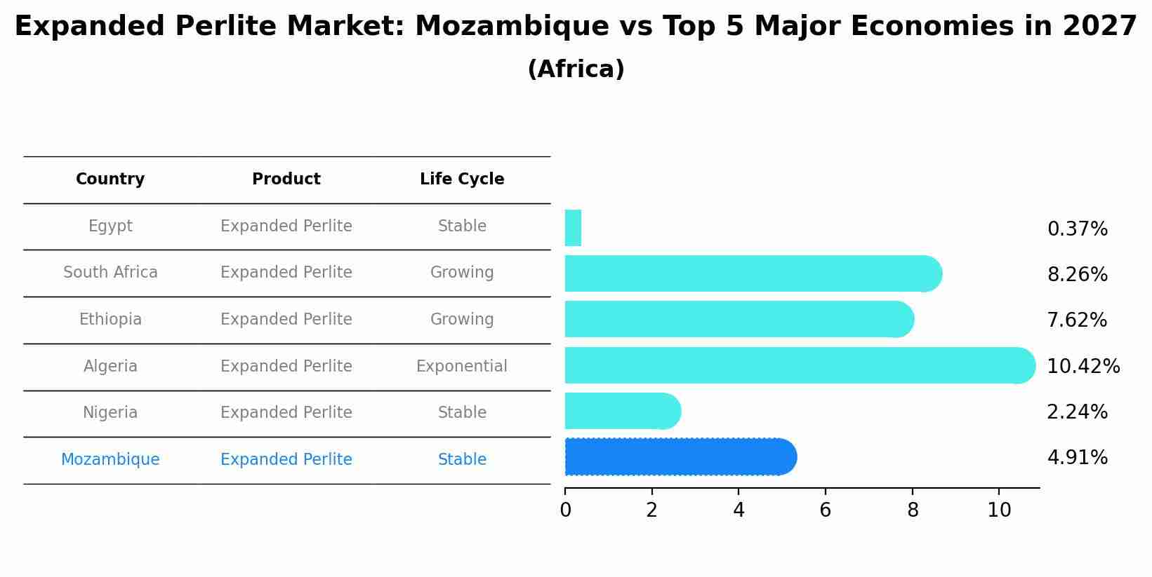 Expanded Perlite Market: Mozambique vs Top 5 Major Economies in 2027 (Africa)