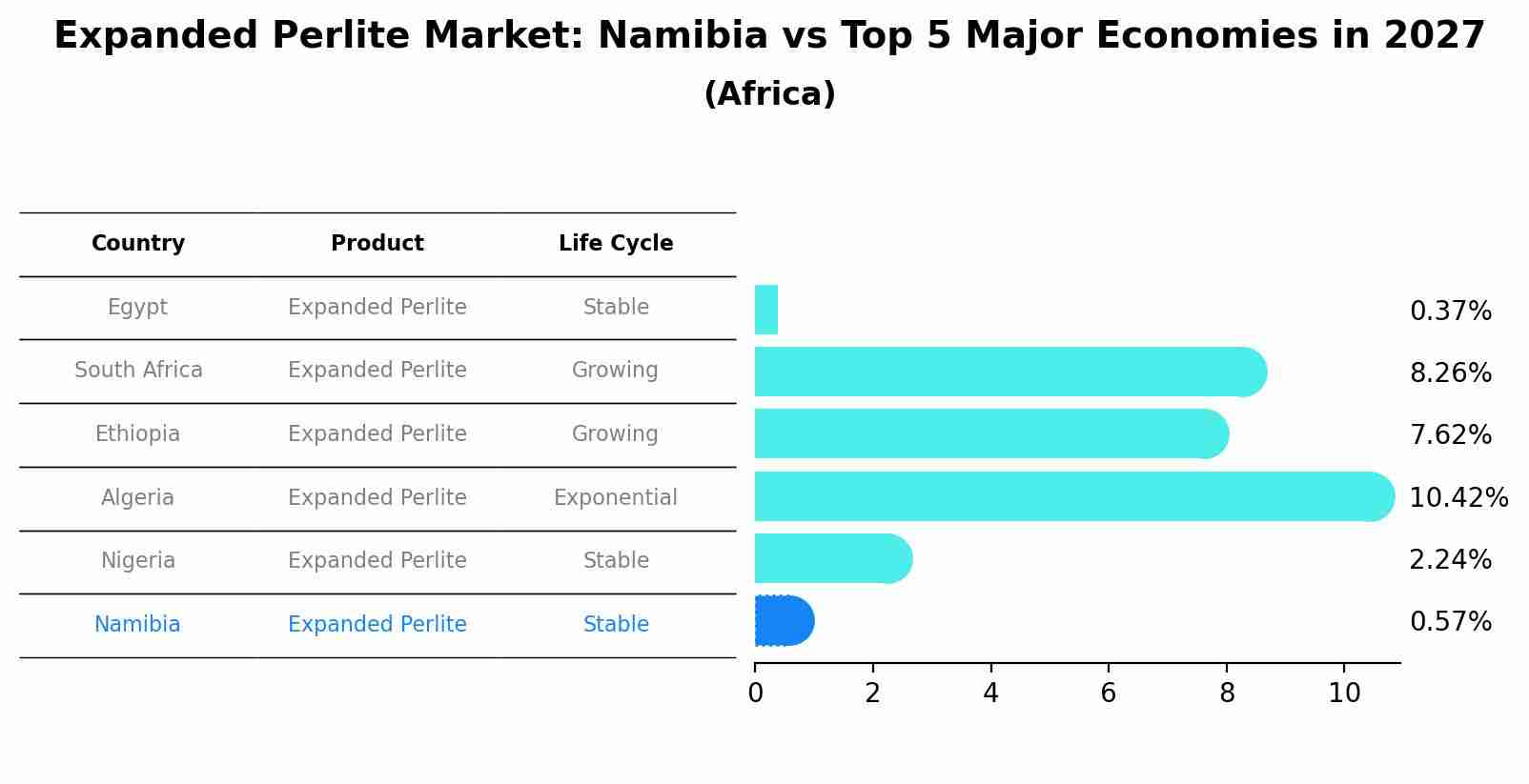 Expanded Perlite Market: Namibia vs Top 5 Major Economies in 2027 (Africa)