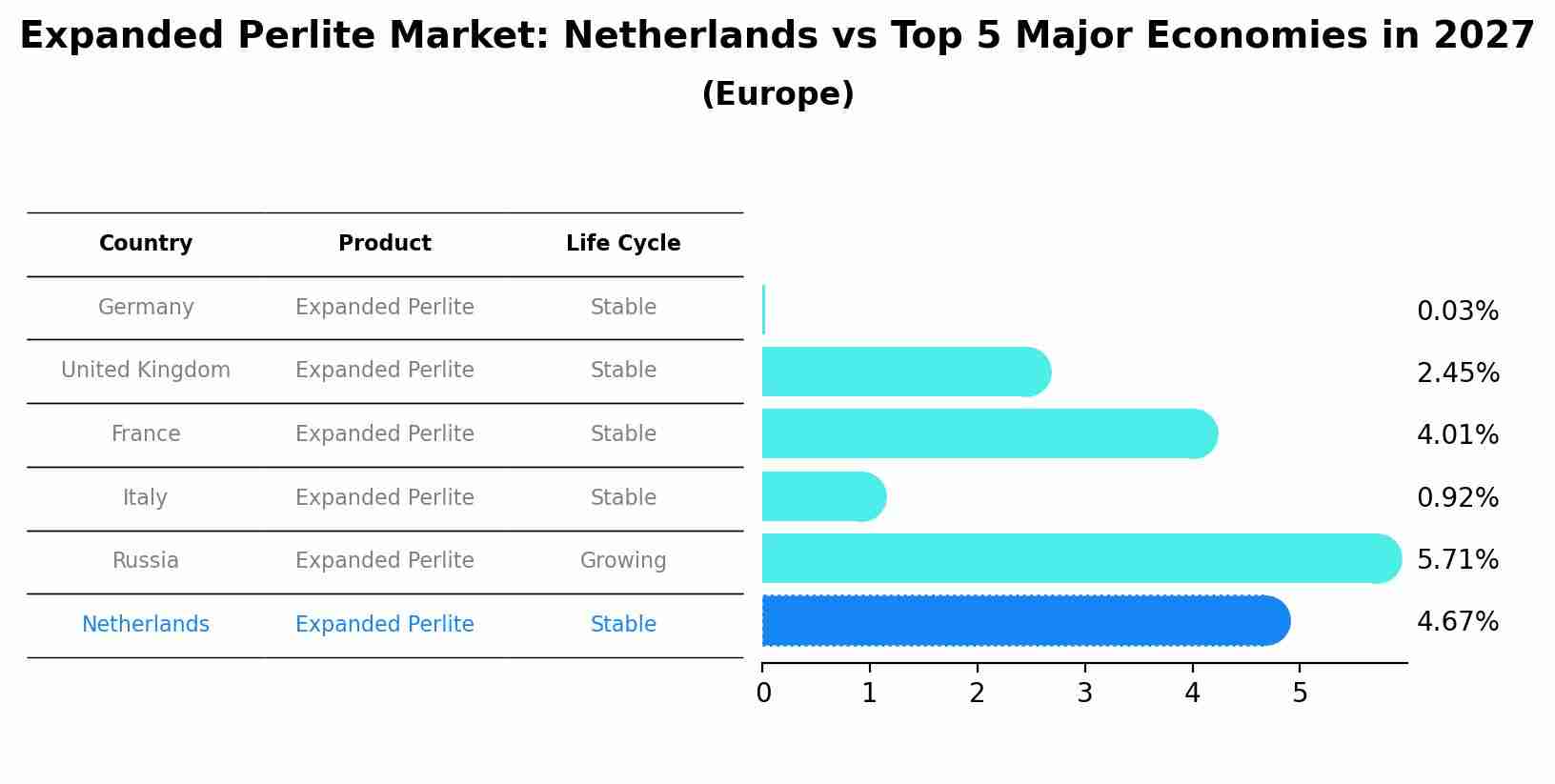 Expanded Perlite Market: Netherlands vs Top 5 Major Economies in 2027 (Europe)
