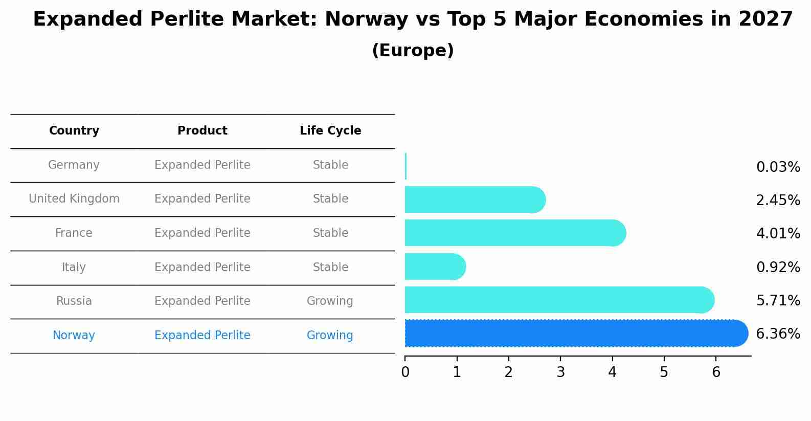 Expanded Perlite Market: Norway vs Top 5 Major Economies in 2027 (Europe)