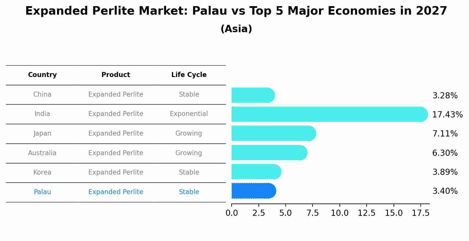 Expanded Perlite Market: Palau vs Top 5 Major Economies in 2027 (Asia)