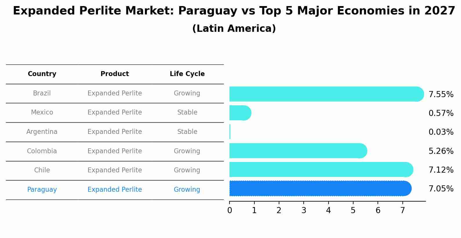 Expanded Perlite Market: Paraguay vs Top 5 Major Economies in 2027 (Latin America)