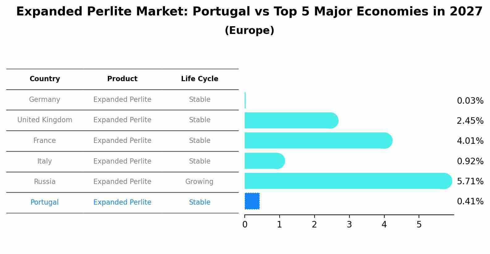 Expanded Perlite Market: Portugal vs Top 5 Major Economies in 2027 (Europe)