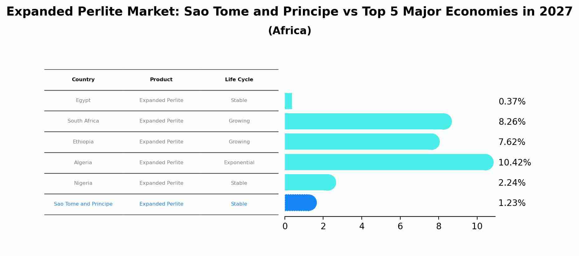 Expanded Perlite Market: Sao Tome and Principe vs Top 5 Major Economies in 2027 (Africa)