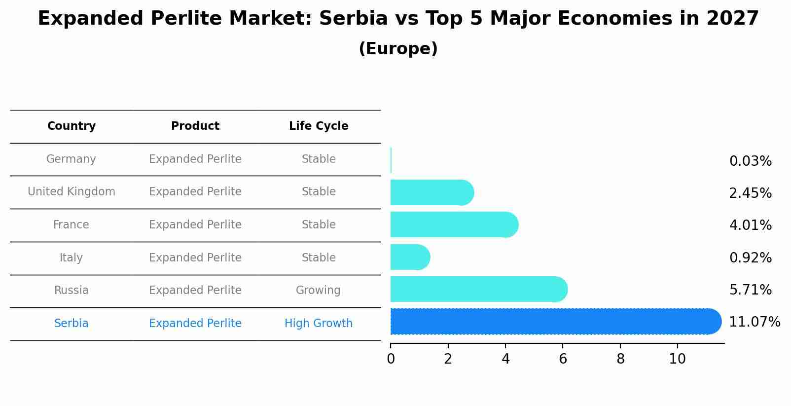 Expanded Perlite Market: Serbia vs Top 5 Major Economies in 2027 (Europe)