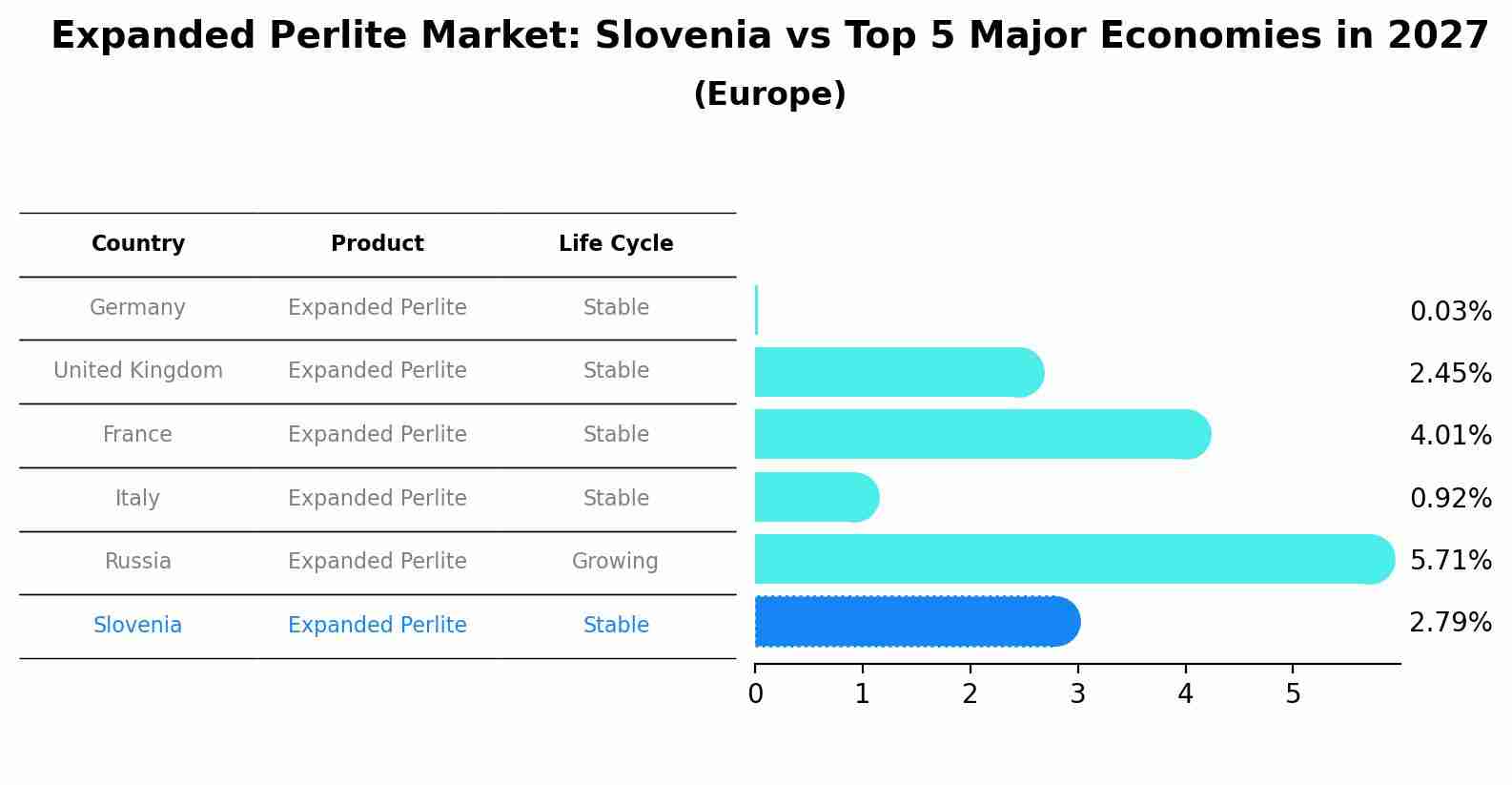 Expanded Perlite Market: Slovenia vs Top 5 Major Economies in 2027 (Europe)