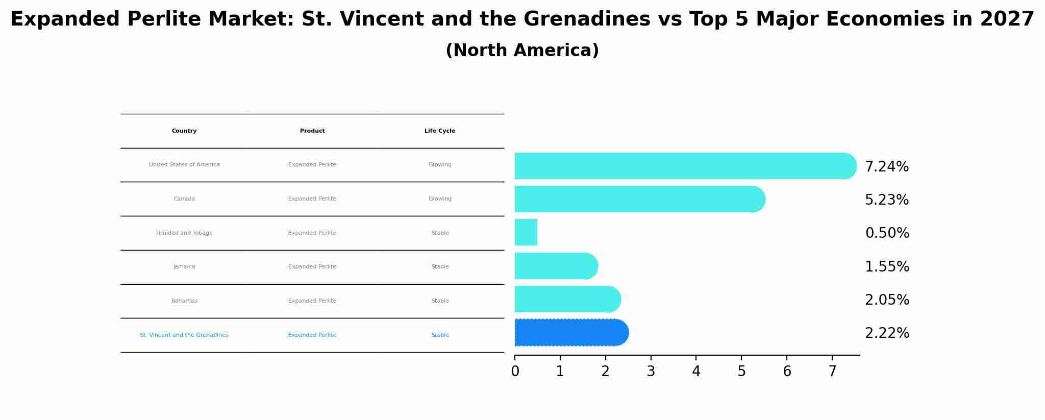 Expanded Perlite Market: St. Vincent and the Grenadines vs Top 5 Major Economies in 2027 (North America)