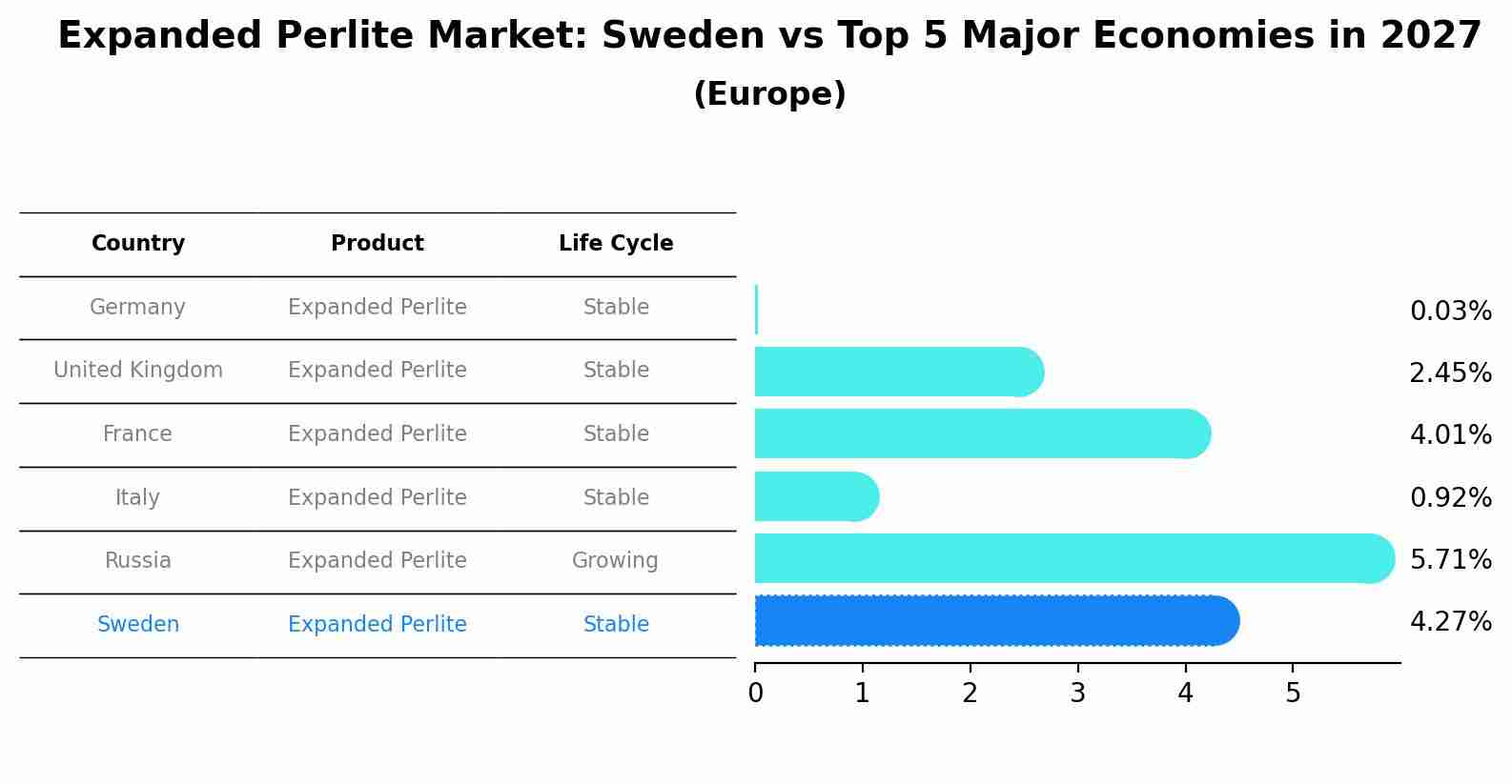 Expanded Perlite Market: Sweden vs Top 5 Major Economies in 2027 (Europe)