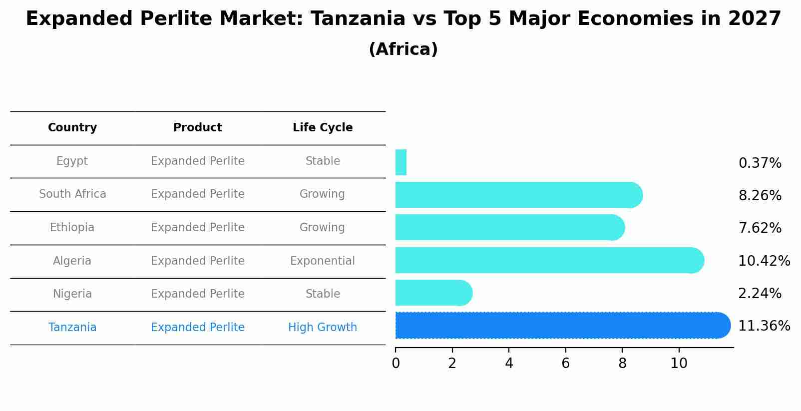 Expanded Perlite Market: Tanzania vs Top 5 Major Economies in 2027 (Africa)