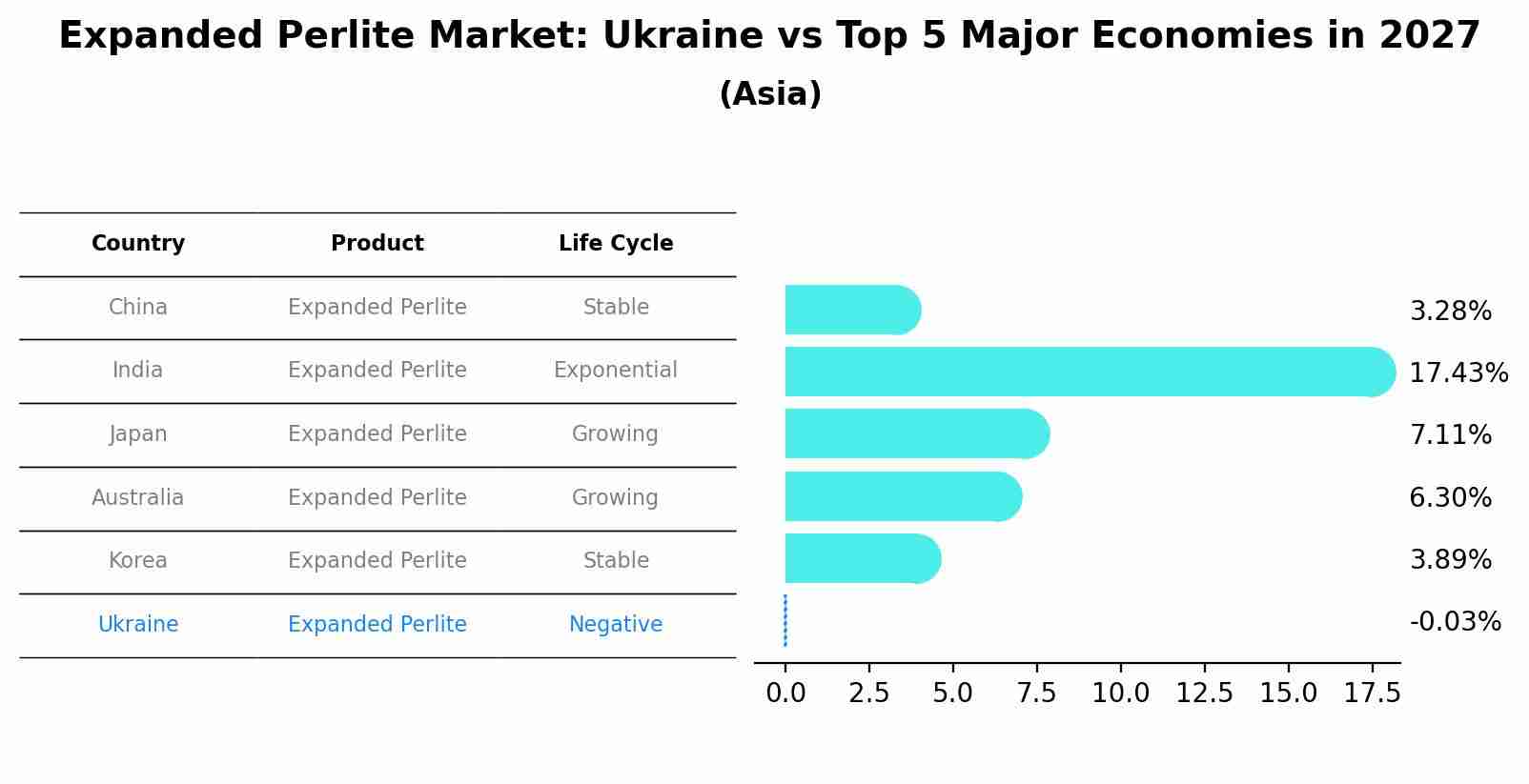 Expanded Perlite Market: Ukraine vs Top 5 Major Economies in 2027 (Asia)