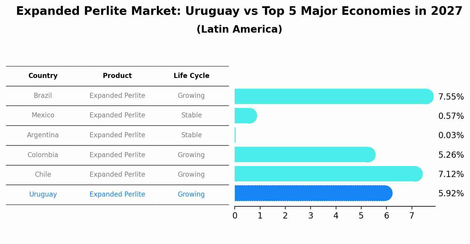 Expanded Perlite Market: Uruguay vs Top 5 Major Economies in 2027 (Latin America)