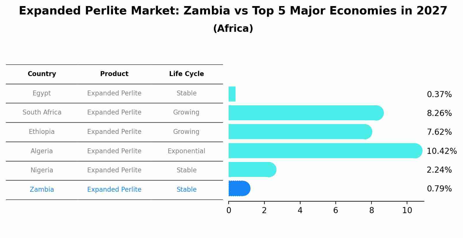 Expanded Perlite Market: Zambia vs Top 5 Major Economies in 2027 (Africa)
