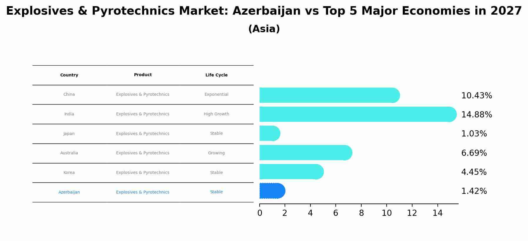 Explosives & Pyrotechnics Market: Azerbaijan vs Top 5 Major Economies in 2027 (Asia)