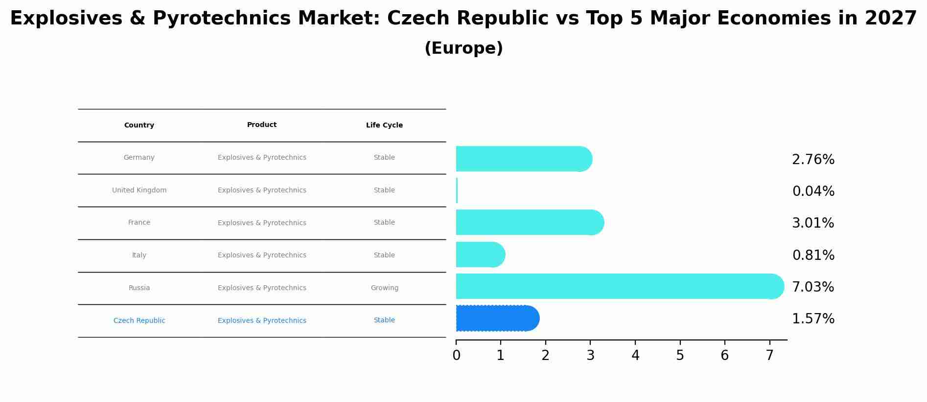 Explosives & Pyrotechnics Market: Czech Republic vs Top 5 Major Economies in 2027 (Europe)