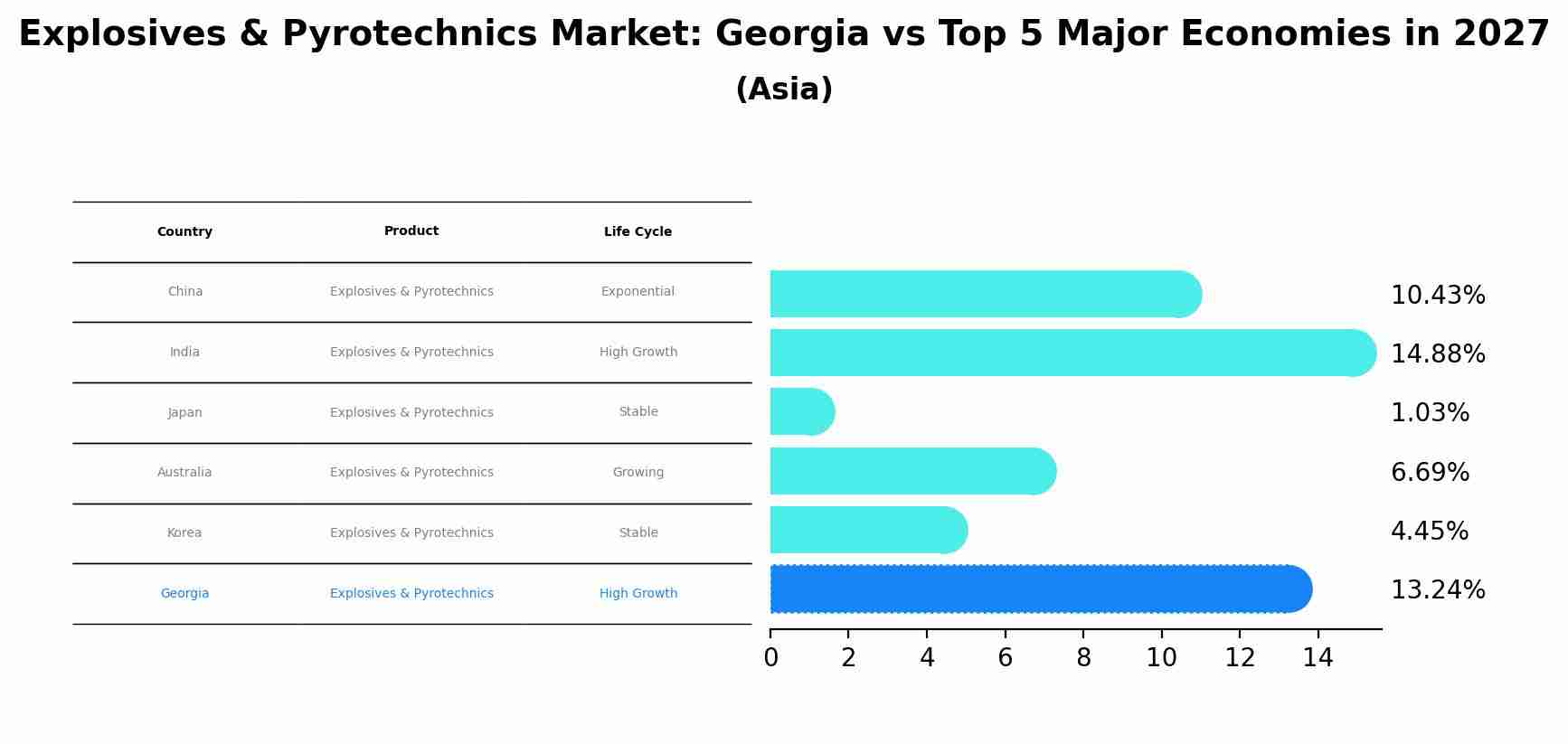 Explosives & Pyrotechnics Market: Georgia vs Top 5 Major Economies in 2027 (Asia)