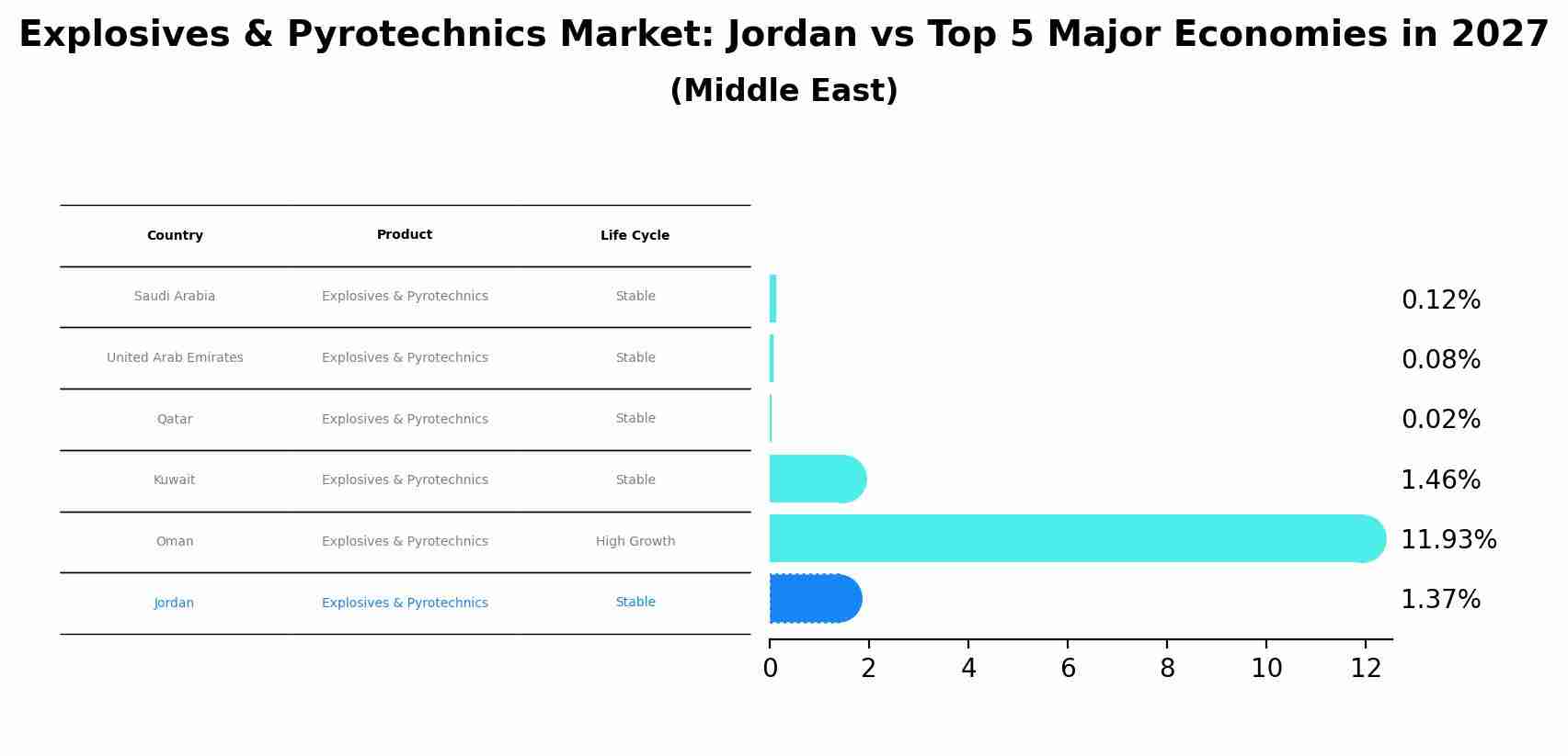 Explosives & Pyrotechnics Market: Jordan vs Top 5 Major Economies in 2027 (Middle East)