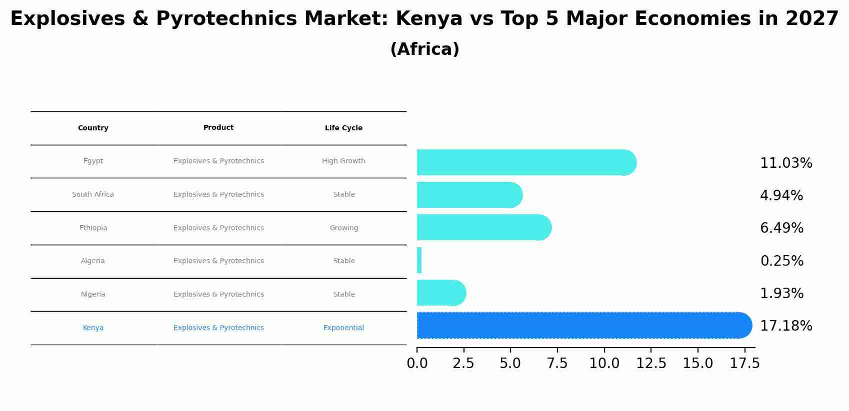 Explosives & Pyrotechnics Market: Kenya vs Top 5 Major Economies in 2027 (Africa)