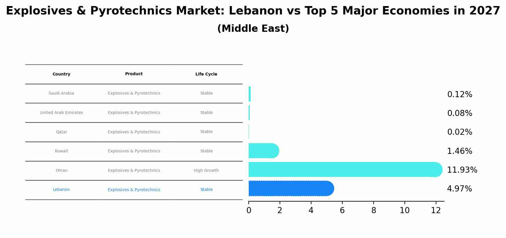 Explosives & Pyrotechnics Market: Lebanon vs Top 5 Major Economies in 2027 (Middle East)