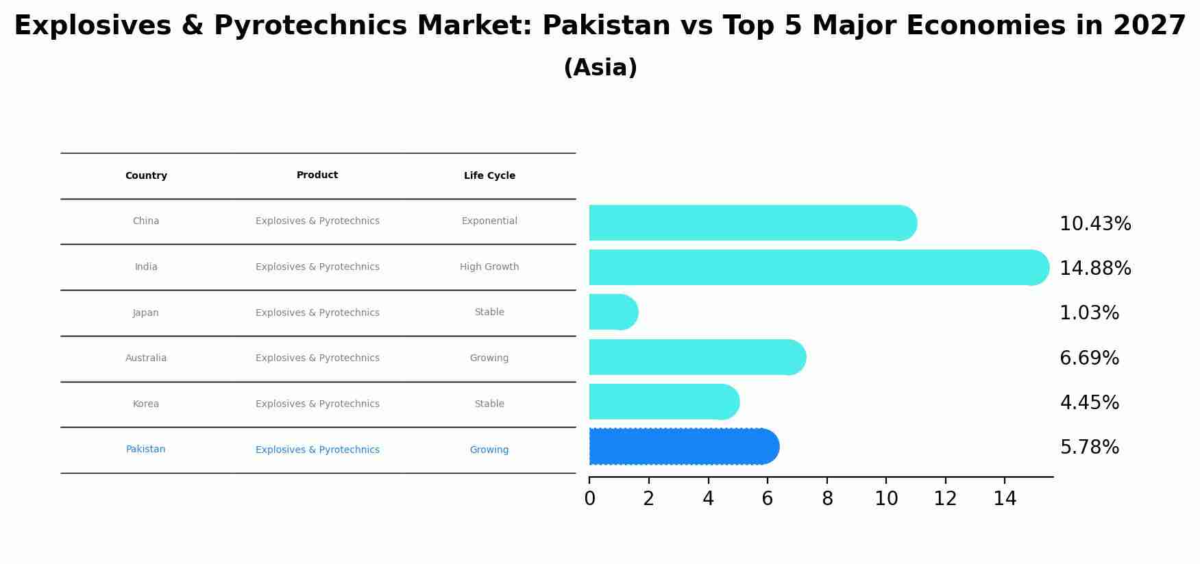 Explosives & Pyrotechnics Market: Pakistan vs Top 5 Major Economies in 2027 (Asia)