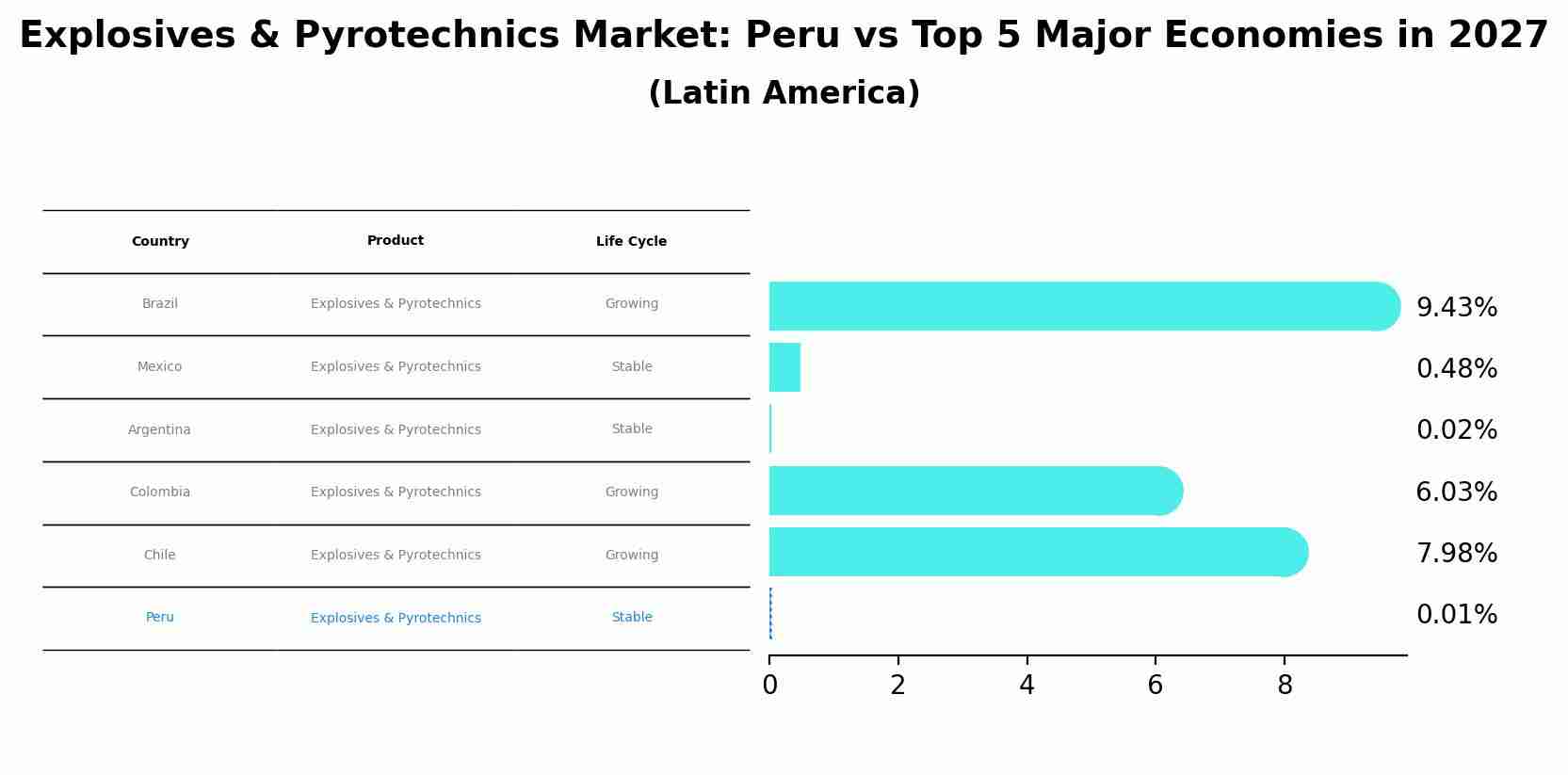 Explosives & Pyrotechnics Market: Peru vs Top 5 Major Economies in 2027 (Latin America)