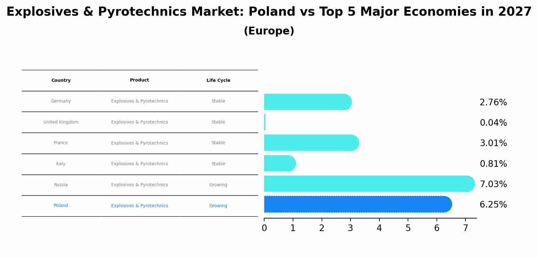 Explosives & Pyrotechnics Market: Poland vs Top 5 Major Economies in 2027 (Europe)