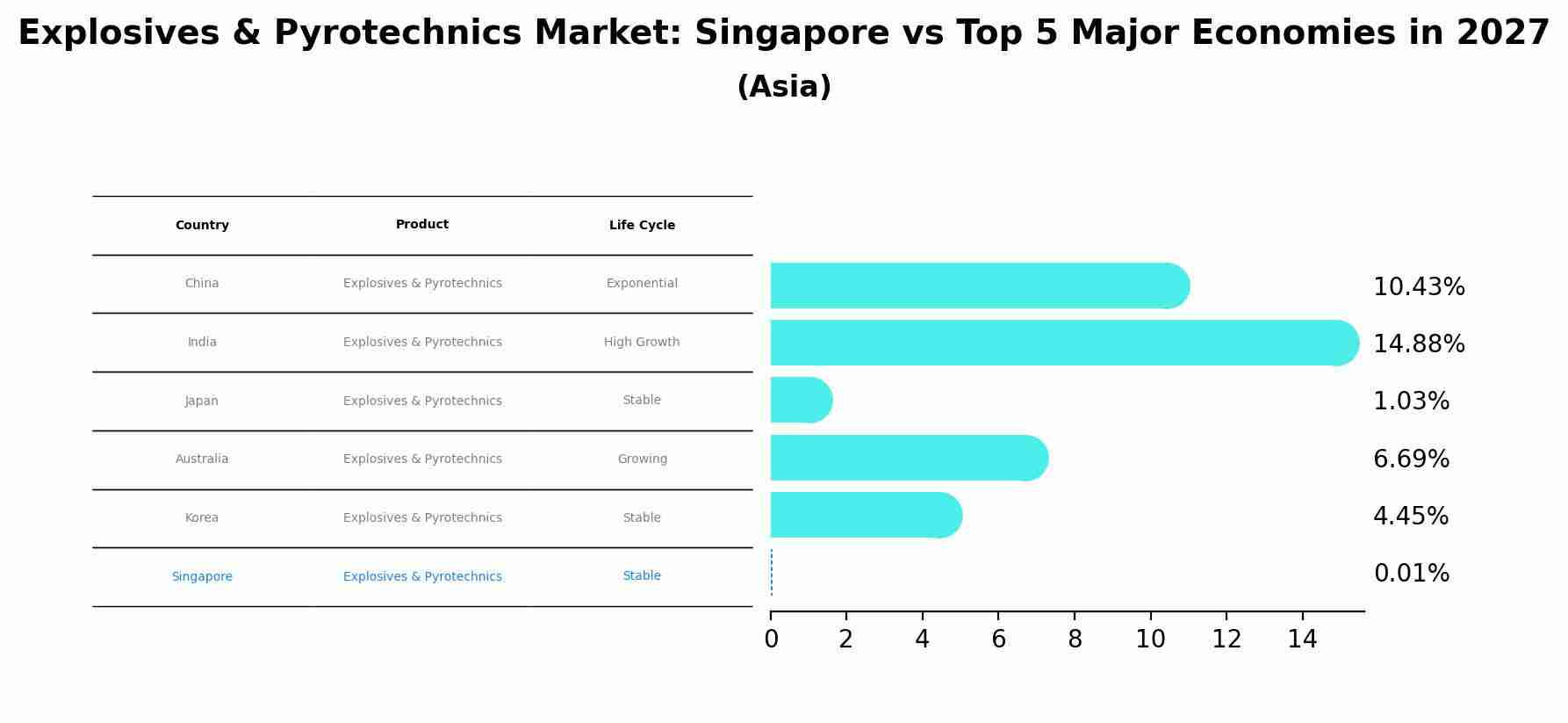 Explosives & Pyrotechnics Market: Singapore vs Top 5 Major Economies in 2027 (Asia)