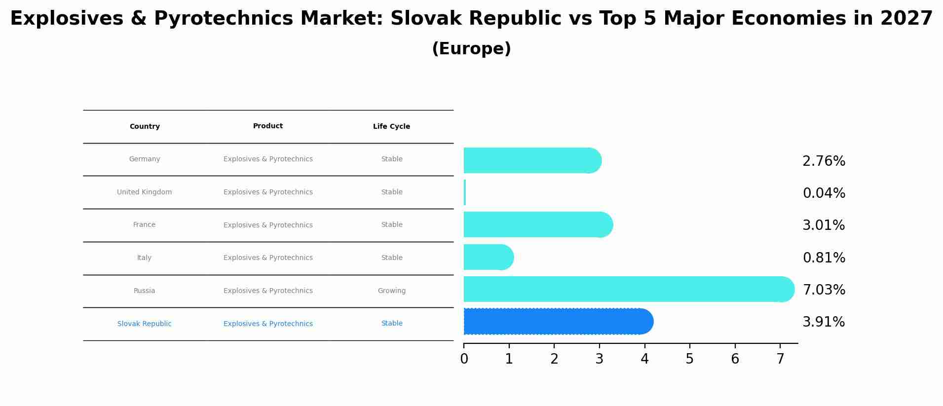 Explosives & Pyrotechnics Market: Slovak Republic vs Top 5 Major Economies in 2027 (Europe)