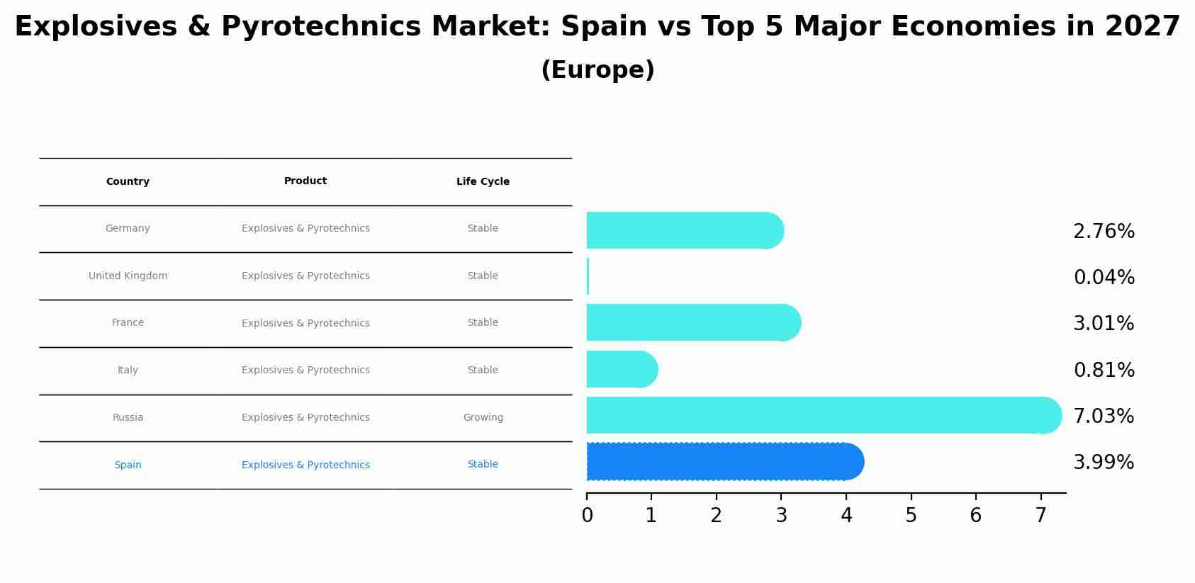 Explosives & Pyrotechnics Market: Spain vs Top 5 Major Economies in 2027 (Europe)