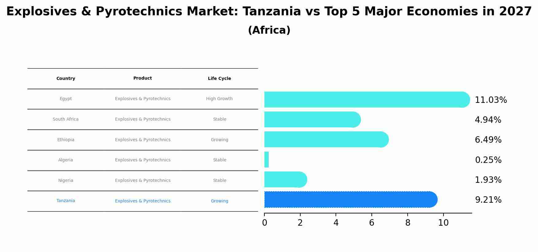 Explosives & Pyrotechnics Market: Tanzania vs Top 5 Major Economies in 2027 (Africa)