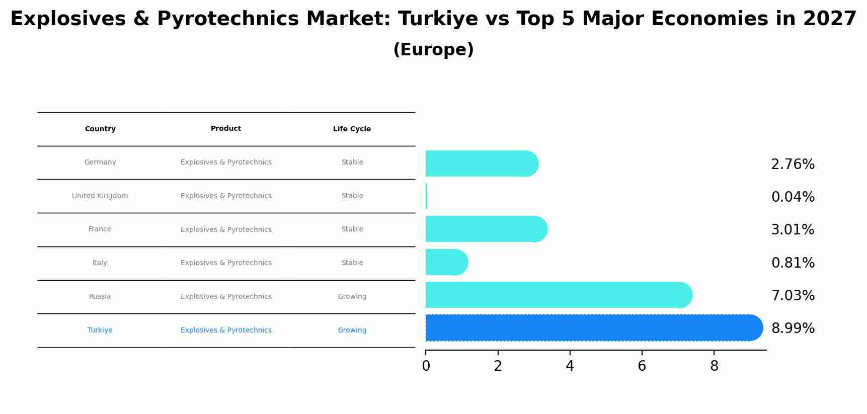 Explosives & Pyrotechnics Market: Turkiye vs Top 5 Major Economies in 2027 (Europe)