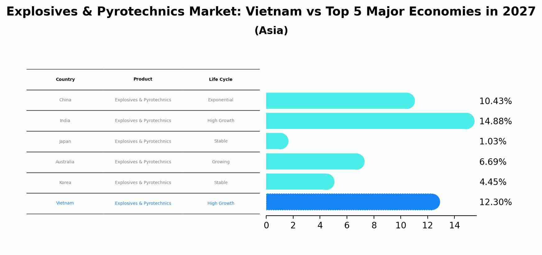 Explosives & Pyrotechnics Market: Vietnam vs Top 5 Major Economies in 2027 (Asia)
