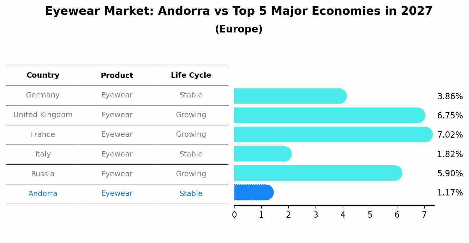 Eyewear Market: Andorra vs Top 5 Major Economies in 2027 (Europe)