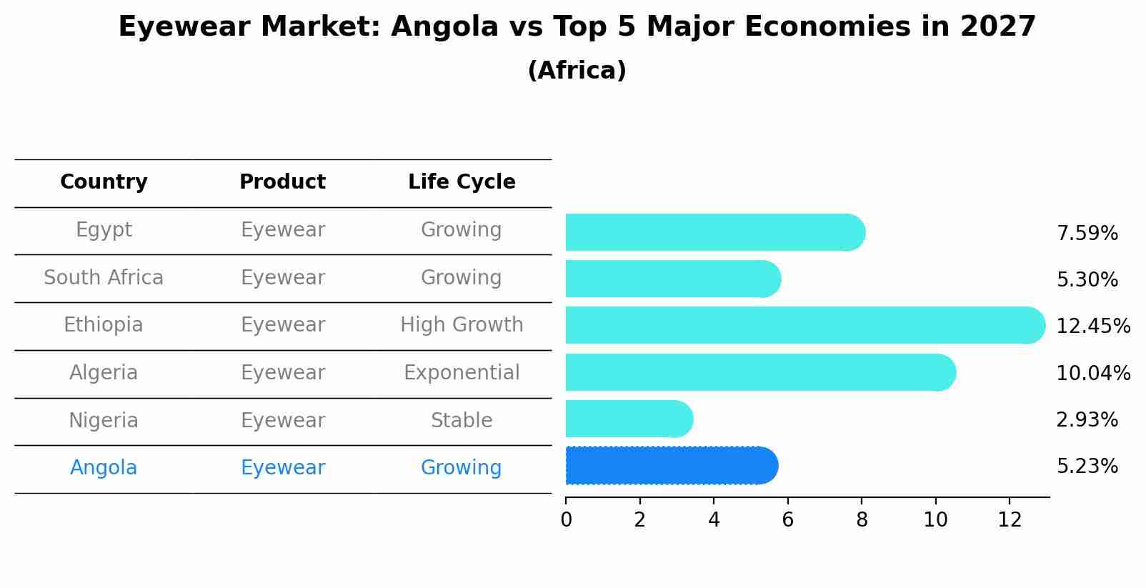 Eyewear Market: Angola vs Top 5 Major Economies in 2027 (Africa)