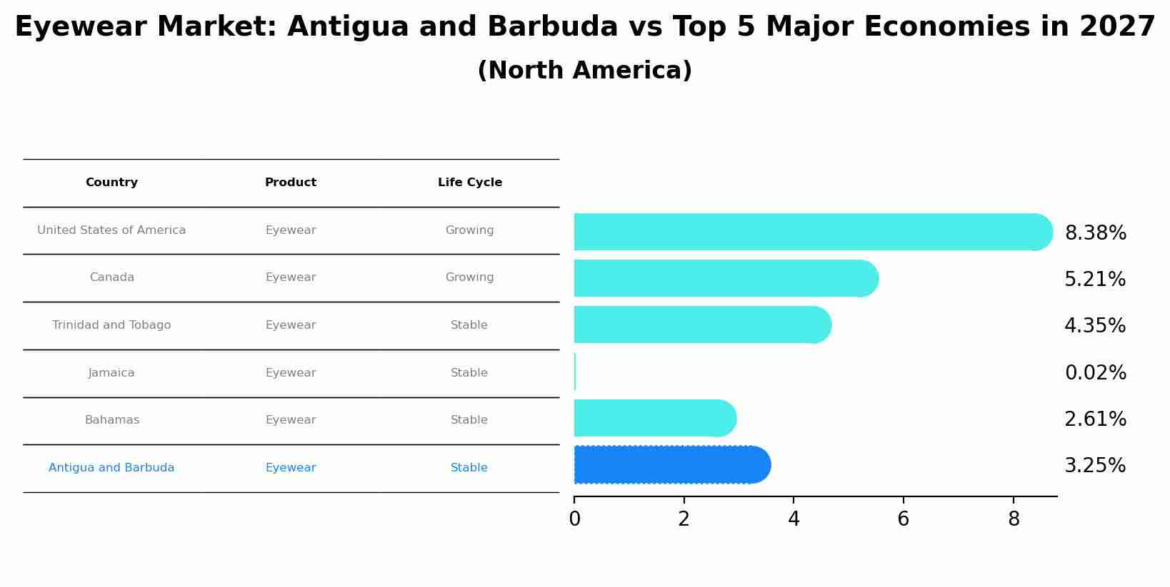 Eyewear Market: Antigua and Barbuda vs Top 5 Major Economies in 2027 (North America)