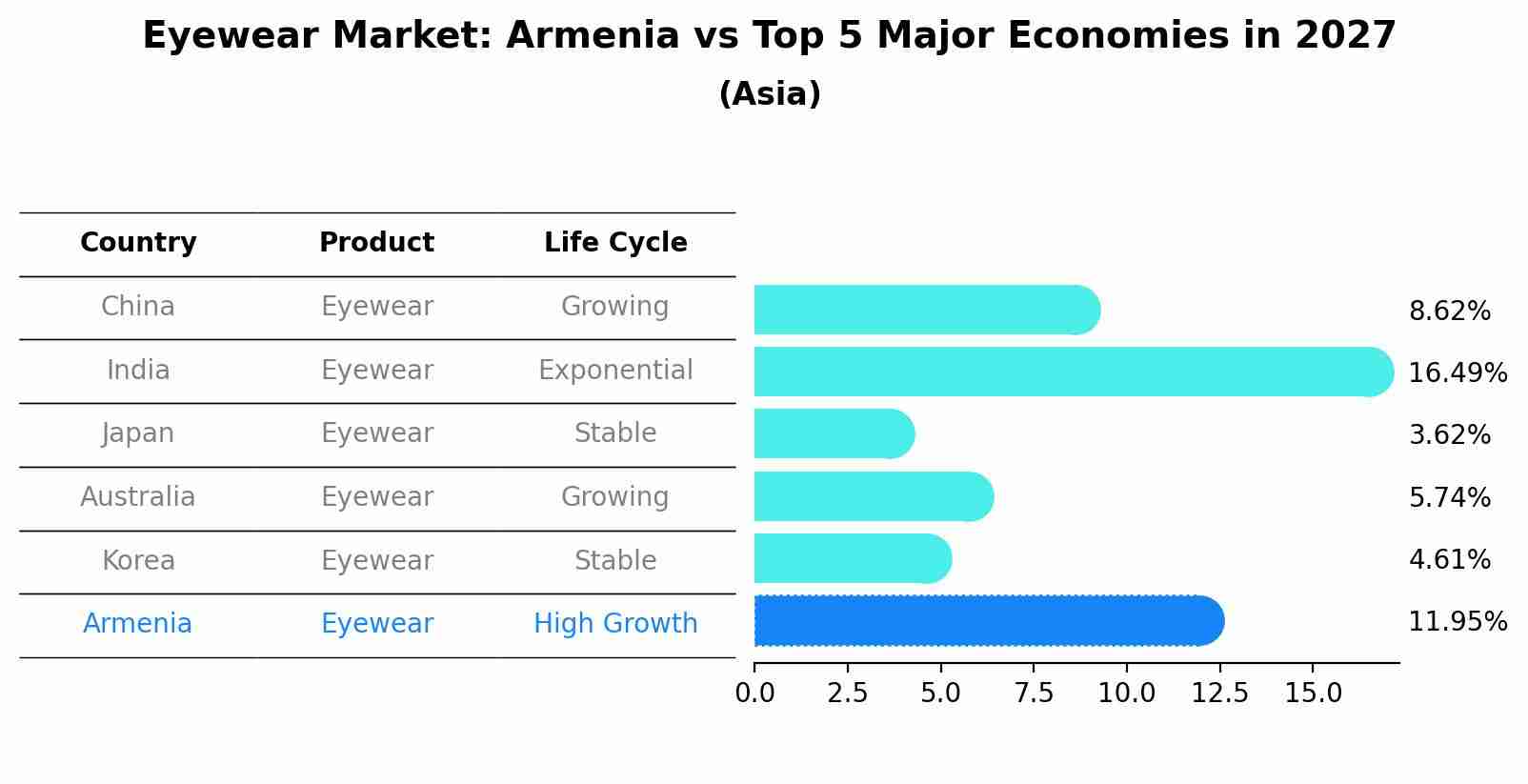Eyewear Market: Armenia vs Top 5 Major Economies in 2027 (Asia)