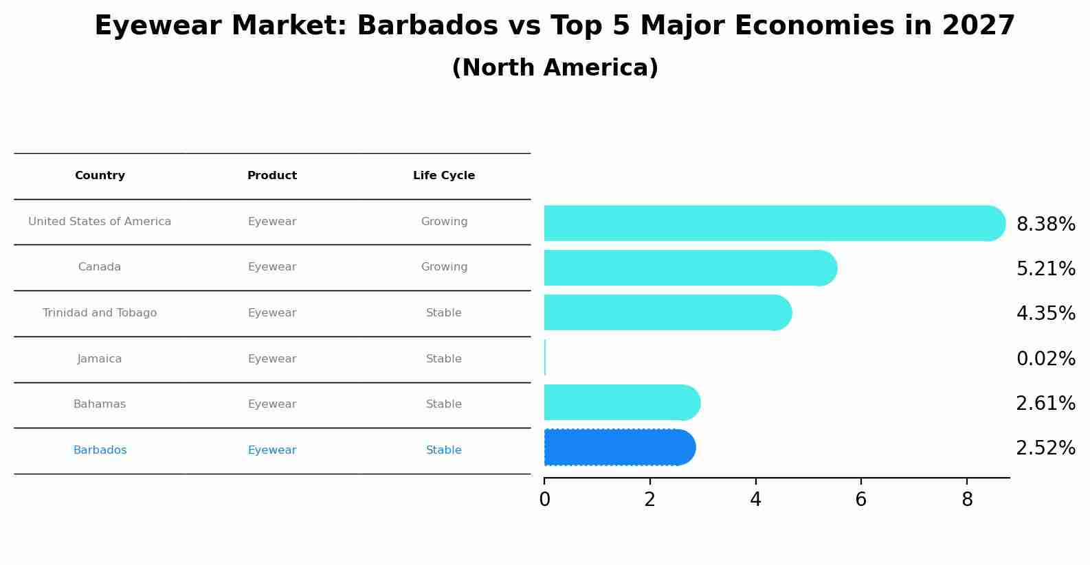Eyewear Market: Barbados vs Top 5 Major Economies in 2027 (North America)