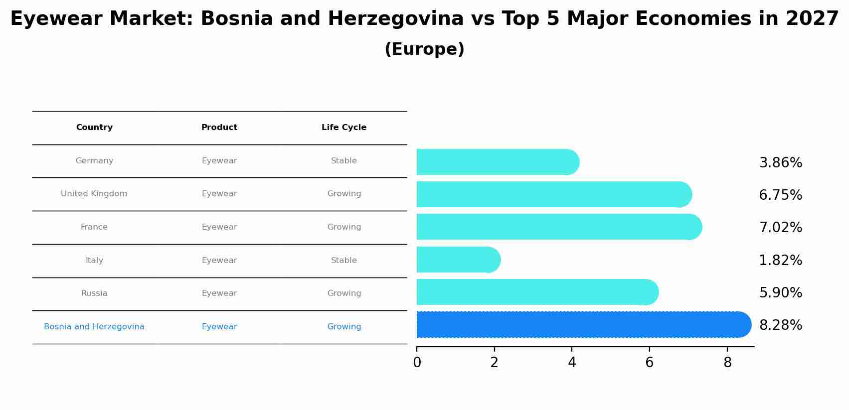 Eyewear Market: Bosnia and Herzegovina vs Top 5 Major Economies in 2027 (Europe)