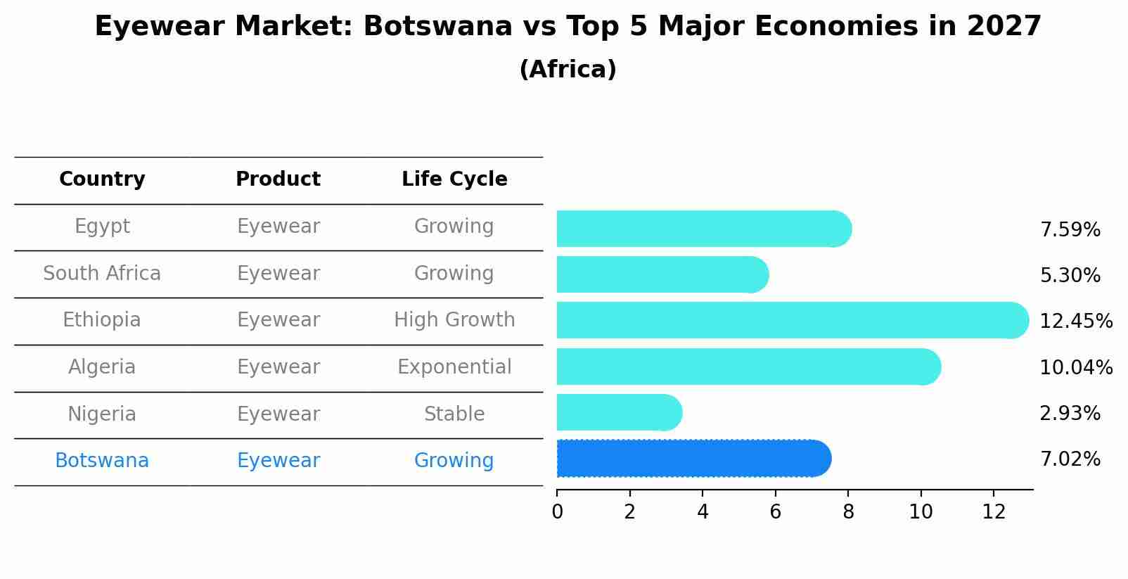 Eyewear Market: Botswana vs Top 5 Major Economies in 2027 (Africa)