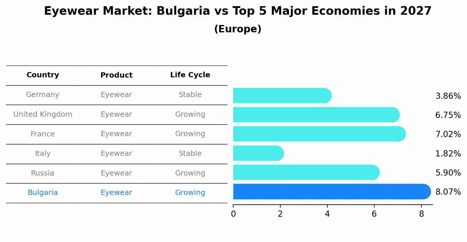 Eyewear Market: Bulgaria vs Top 5 Major Economies in 2027 (Europe)